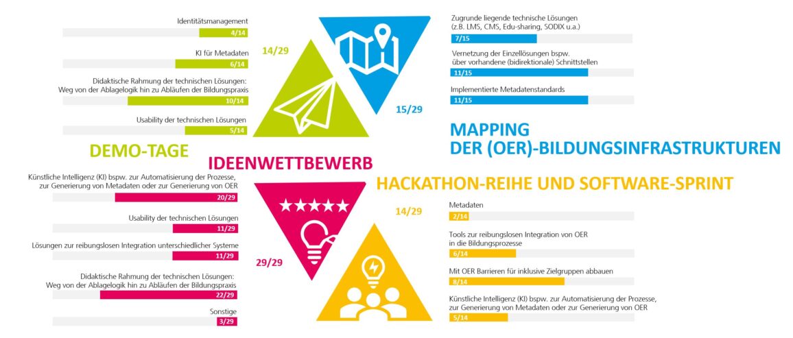 Voting Infrastrukturen