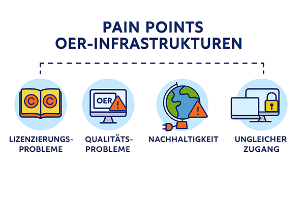 Pain Points OER-Imfrastrukturen