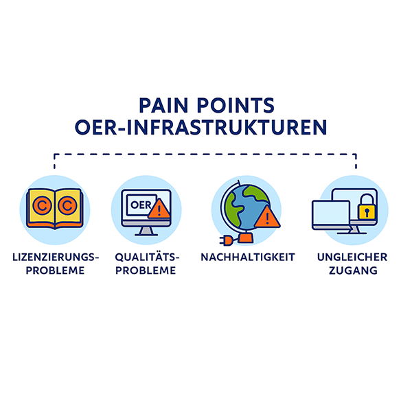 Pain Points OER-Imfrastrukturen
